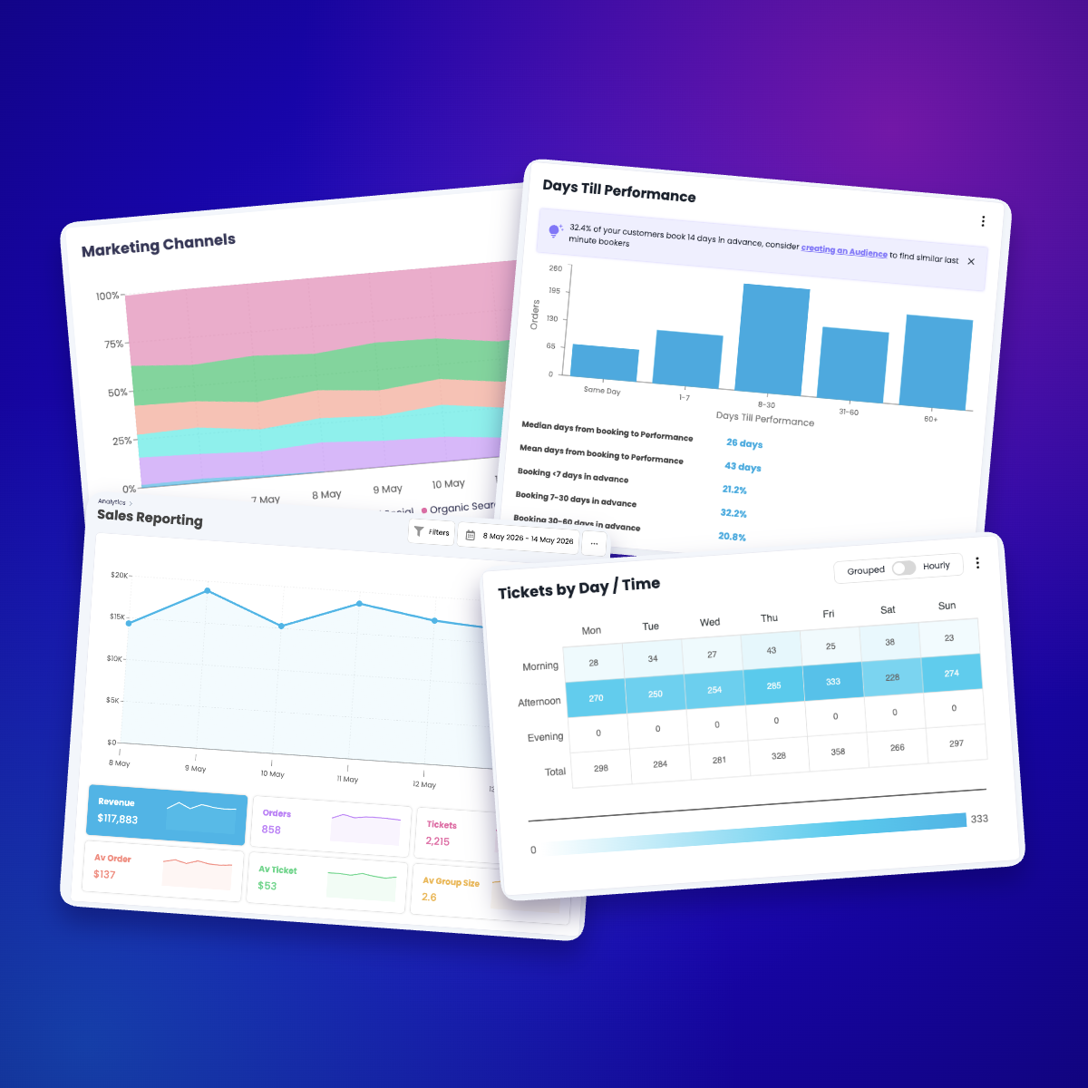 TickX IQ dashboards showing tickets sold by day and time heatmap alongside a marketing channels stacked area chart